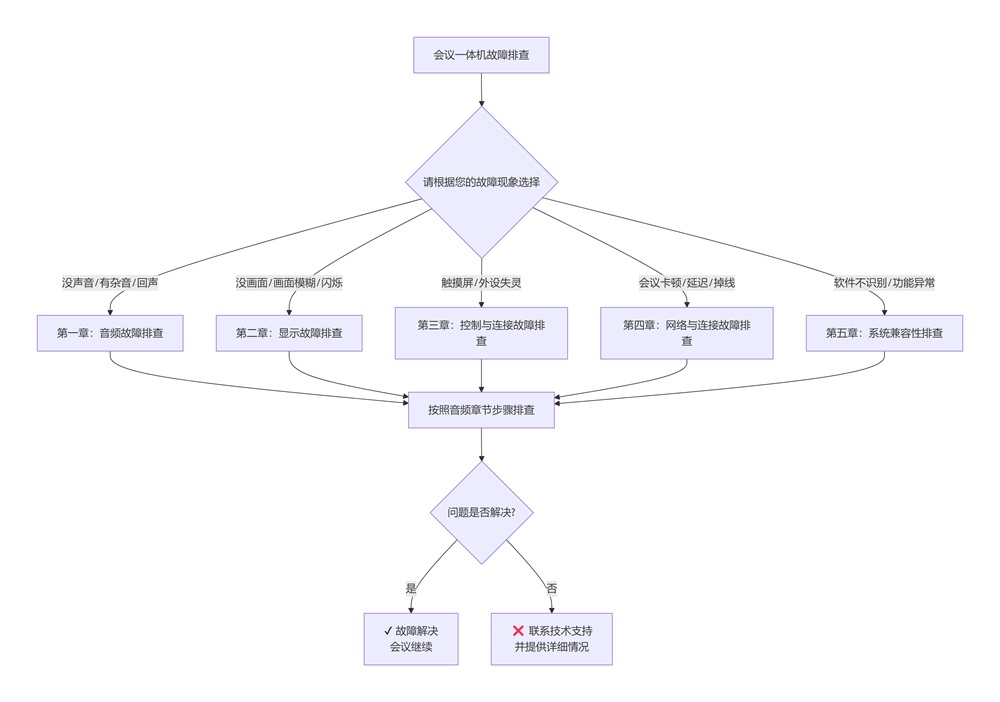 會議一體機故障排查流程圖，解決無聲、無信號、卡頓等問題